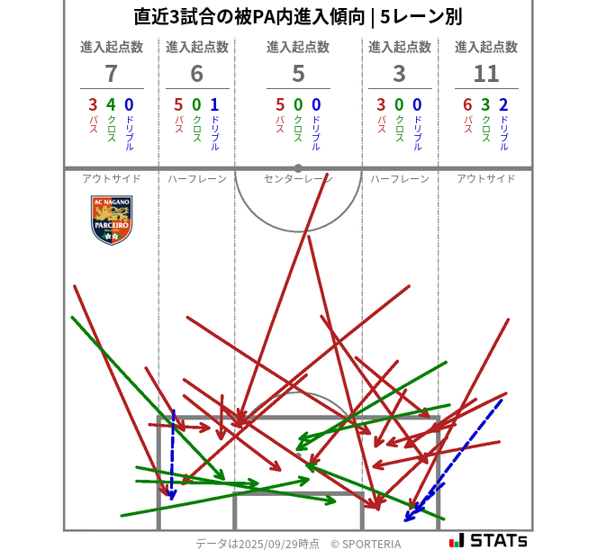 被PA内への進入傾向