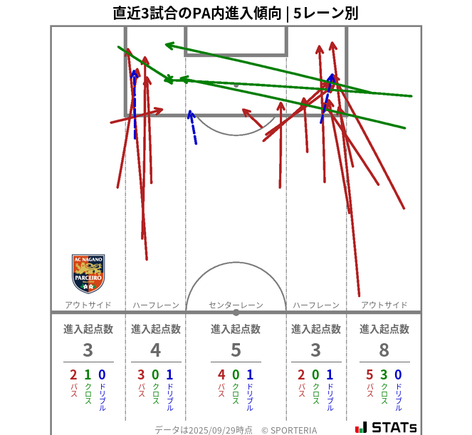 PA内への進入傾向