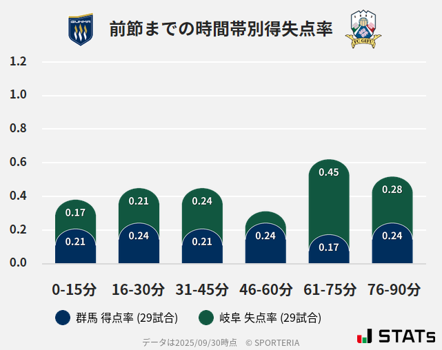 時間帯別得失点率