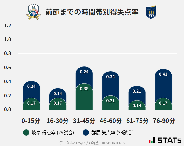 時間帯別得失点率