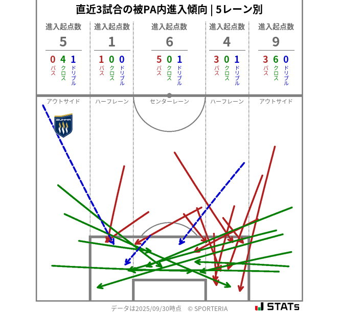 被PA内への進入傾向
