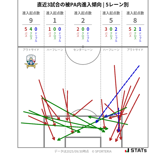 被PA内への進入傾向