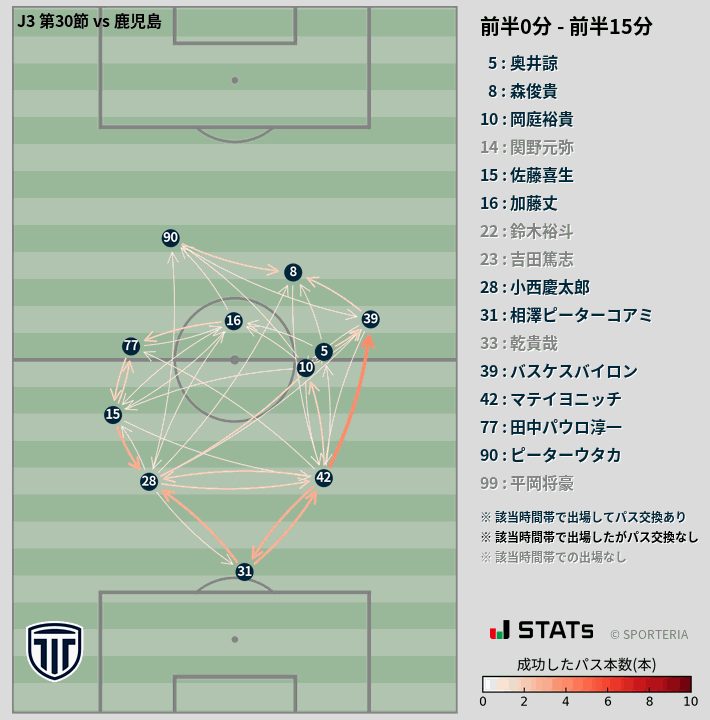 時間帯別パスネットワーク図