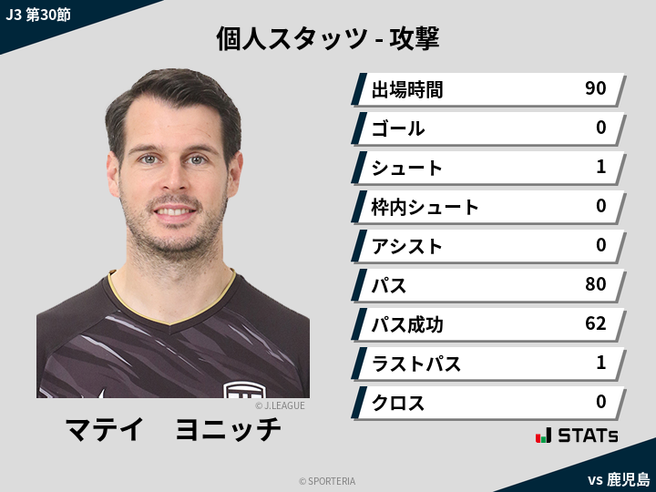 攻撃スタッツ - マテイ　ヨニッチ