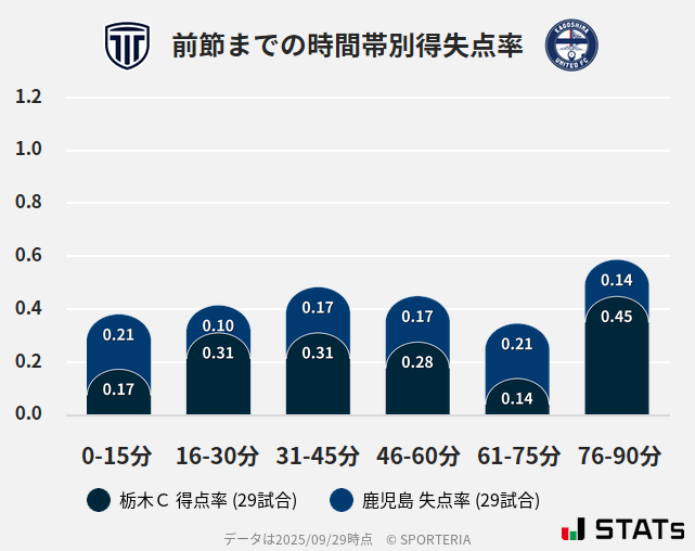 時間帯別得失点率
