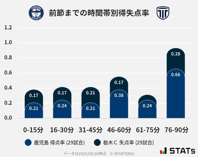 時間帯別得失点率