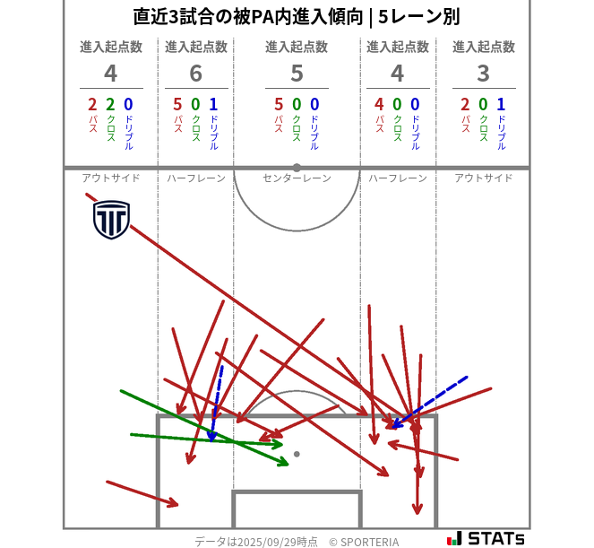 被PA内への進入傾向