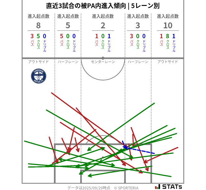 被PA内への進入傾向