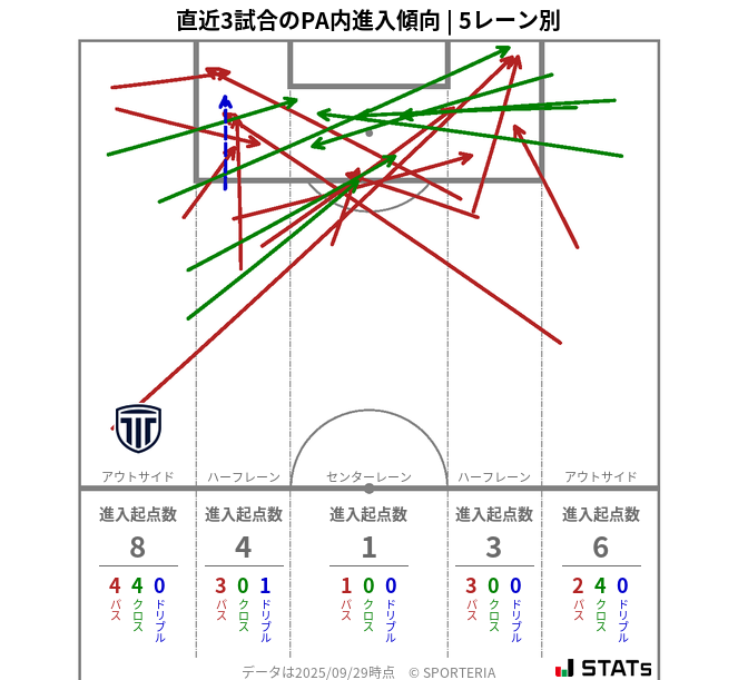 PA内への進入傾向