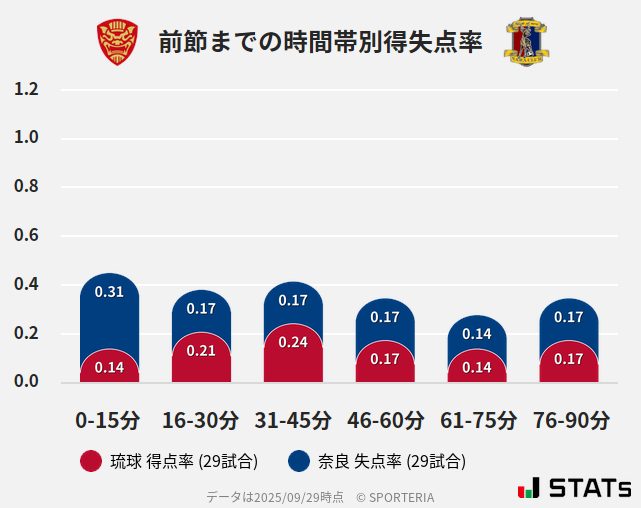 時間帯別得失点率