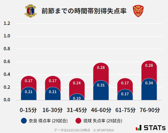 時間帯別得失点率