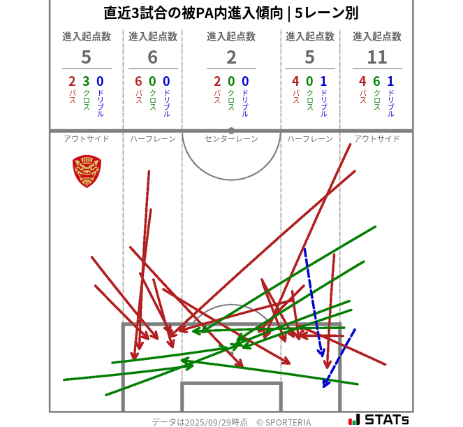 被PA内への進入傾向