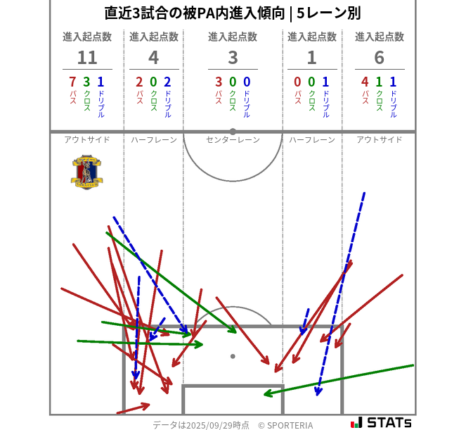 被PA内への進入傾向