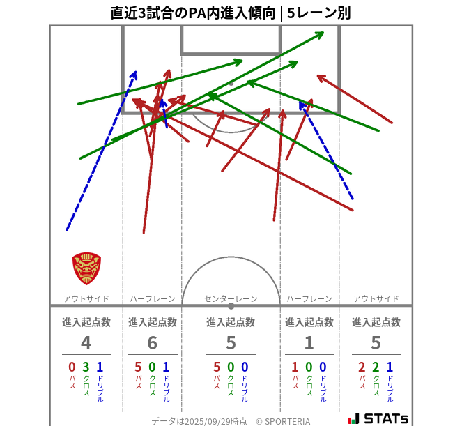PA内への進入傾向