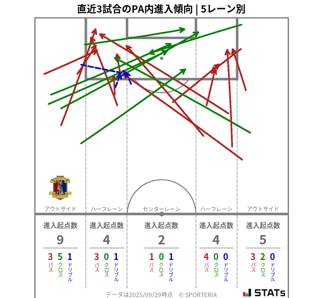 PA内への進入傾向