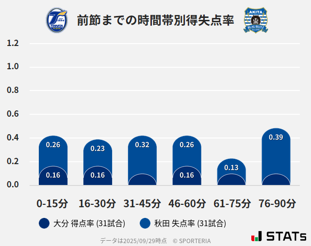 時間帯別得失点率