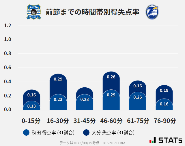 時間帯別得失点率