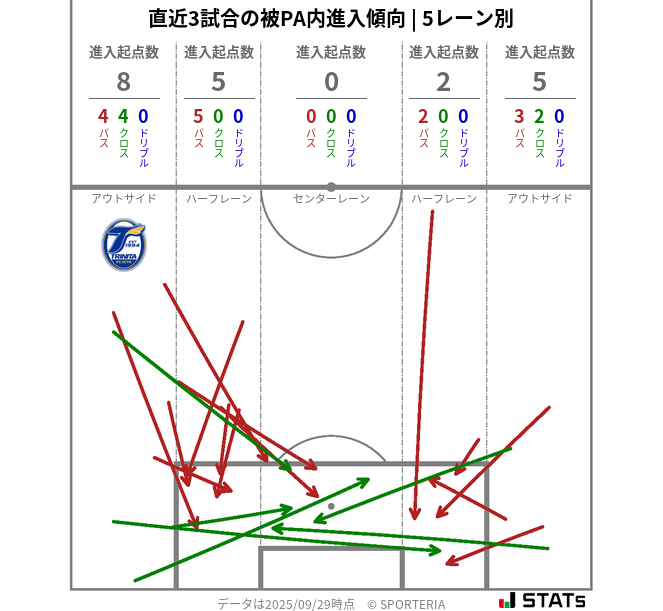 被PA内への進入傾向