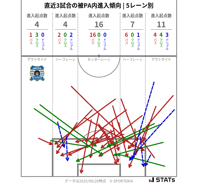 被PA内への進入傾向