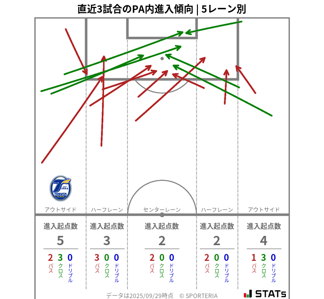 PA内への進入傾向