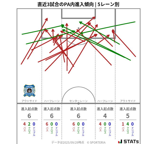 PA内への進入傾向