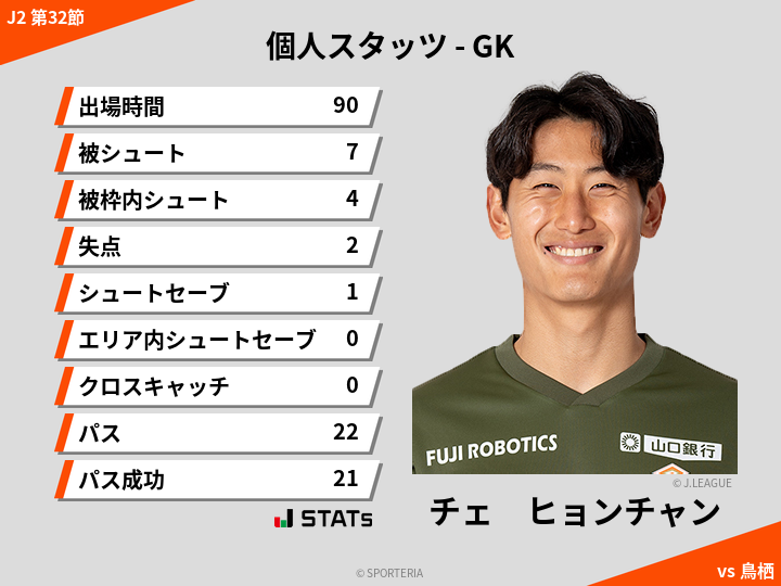 GKスタッツ - チェ　ヒョンチャン