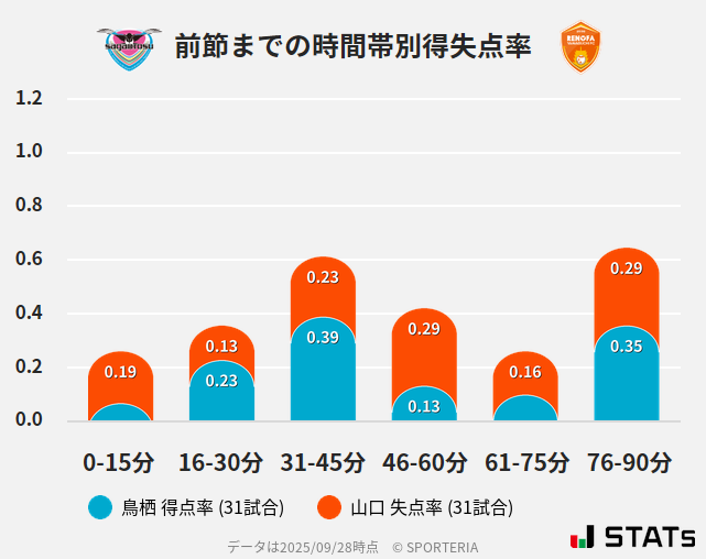 時間帯別得失点率