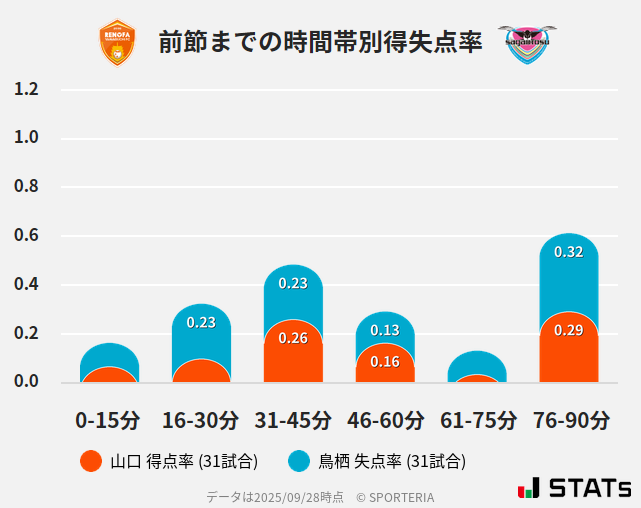 時間帯別得失点率