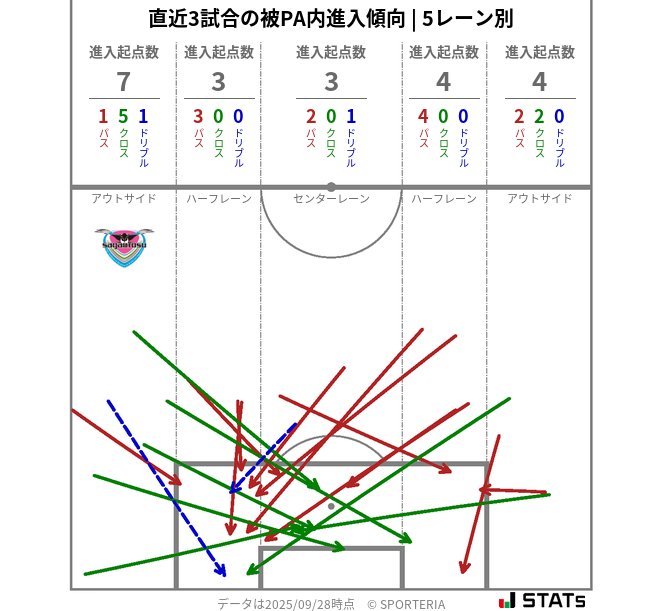 被PA内への進入傾向