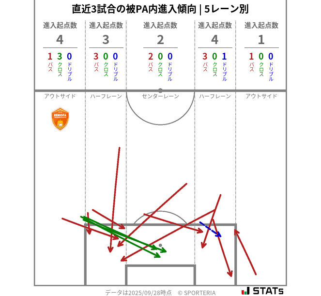被PA内への進入傾向