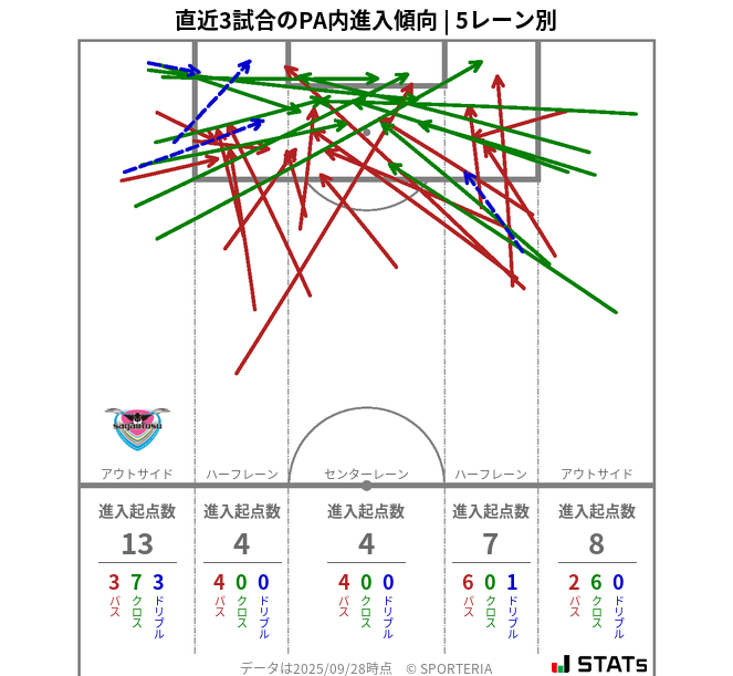 PA内への進入傾向