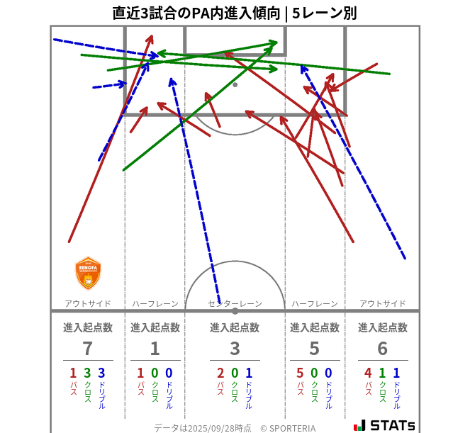 PA内への進入傾向