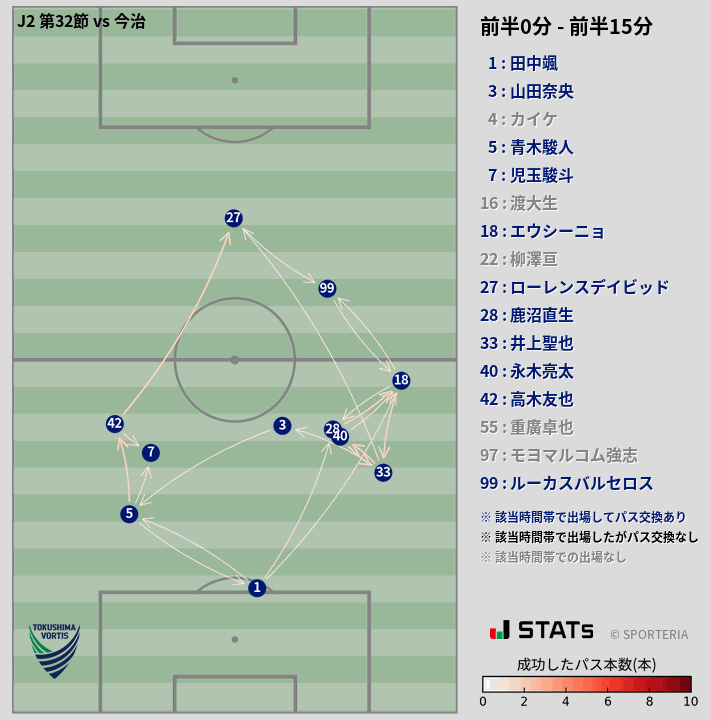 時間帯別パスネットワーク図