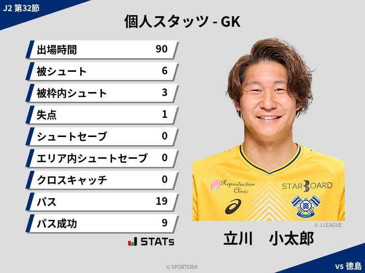 GKスタッツ - 立川　小太郎