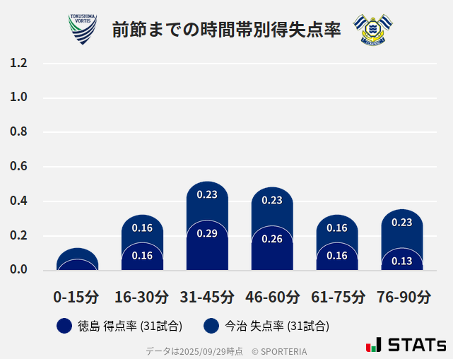 時間帯別得失点率