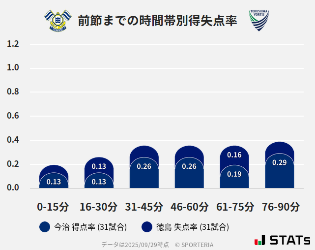 時間帯別得失点率