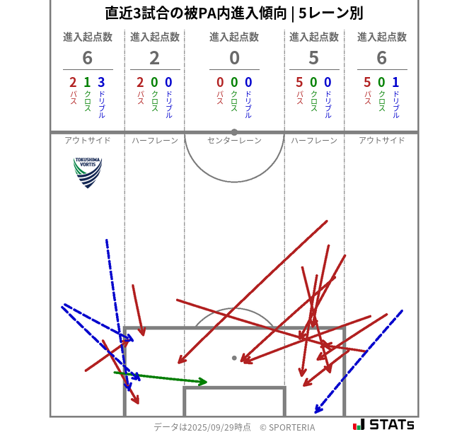 被PA内への進入傾向