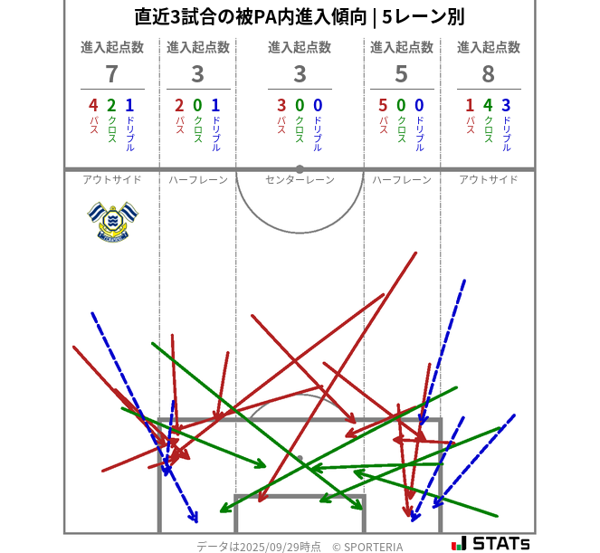被PA内への進入傾向