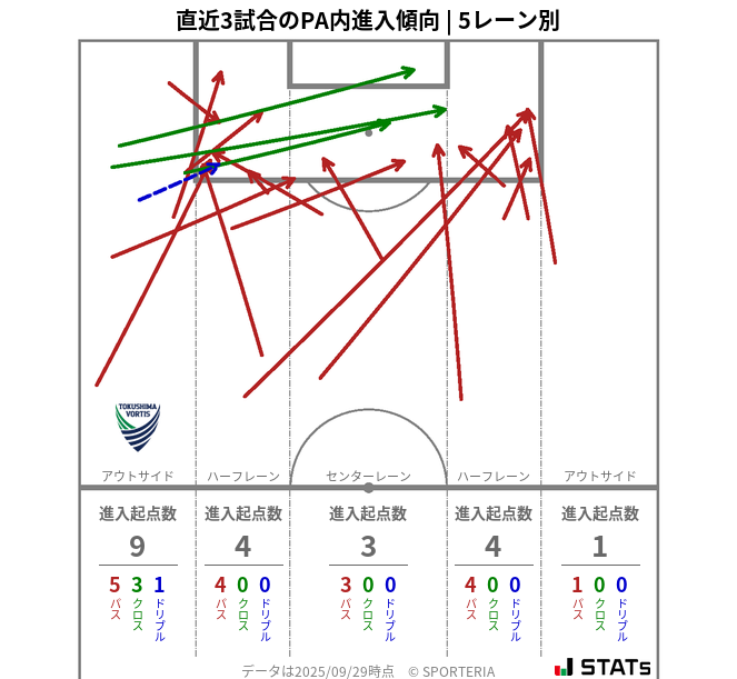 PA内への進入傾向