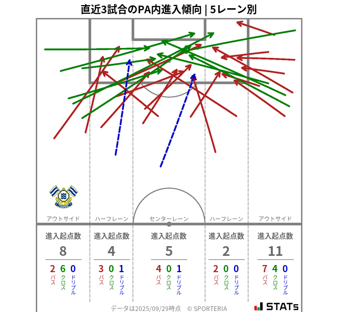 PA内への進入傾向
