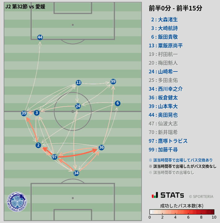 時間帯別パスネットワーク図