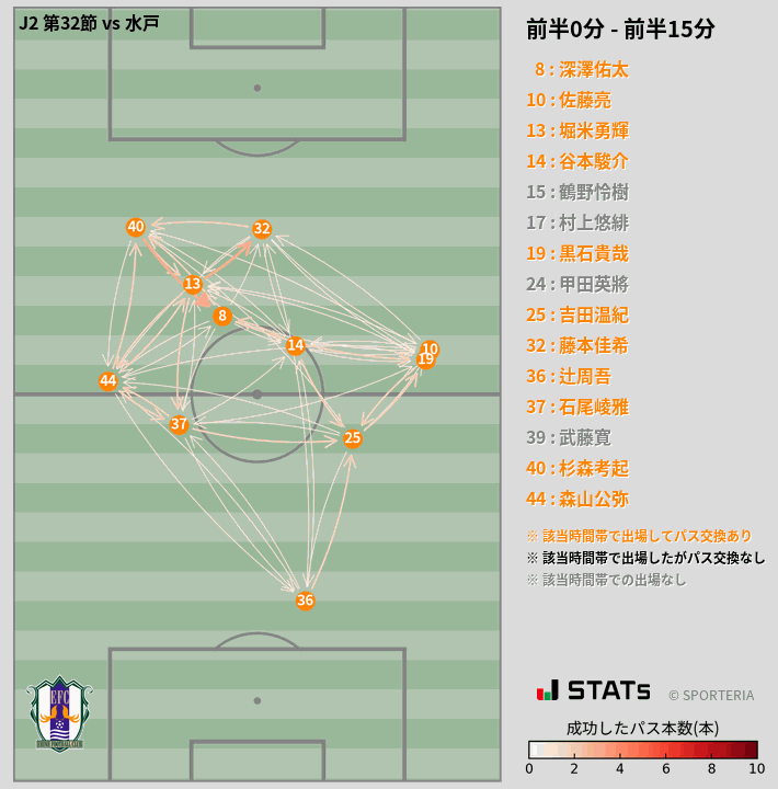 時間帯別パスネットワーク図