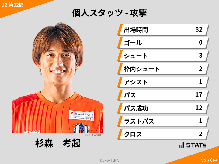 攻撃スタッツ - 杉森　考起