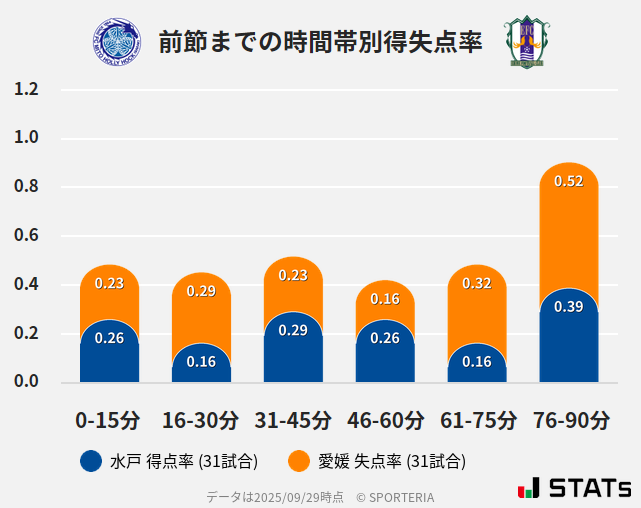 時間帯別得失点率
