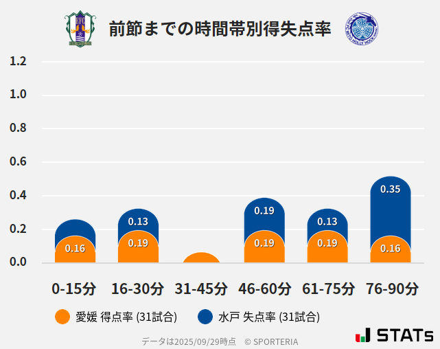 時間帯別得失点率