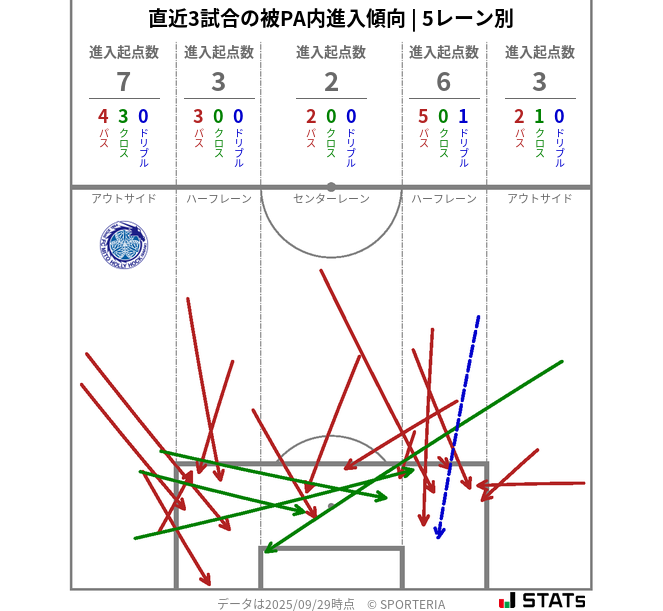 被PA内への進入傾向