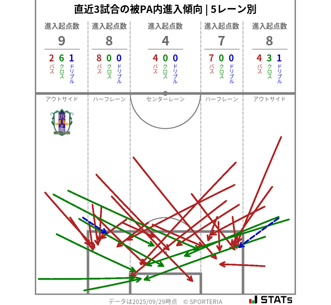 被PA内への進入傾向