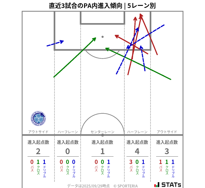 PA内への進入傾向
