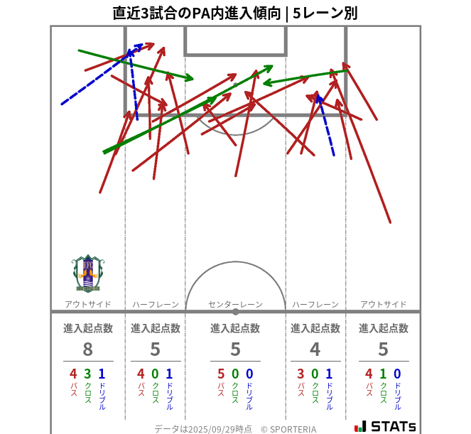 PA内への進入傾向