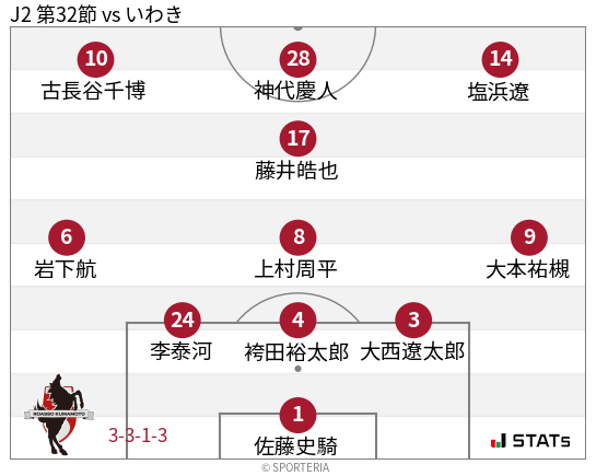 フォーメーション図
